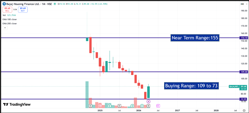 Bajaj Housing Finance Q4 FY26 Analysis: Record Earnings vs. Margin Pressure